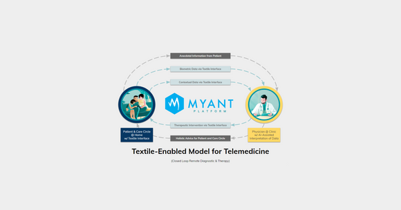 A New Era of Remote Monitoring, Rehabilitation and Telemedicine Enabled By Textiles to be Showcased at CES 2020 by Myant, Pioneers in Textile Computing